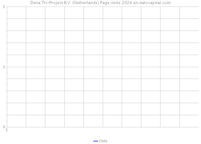 Dena Tri-Project B.V. (Netherlands) Page visits 2024 