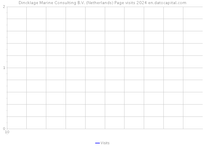 Dincklage Marine Consulting B.V. (Netherlands) Page visits 2024 
