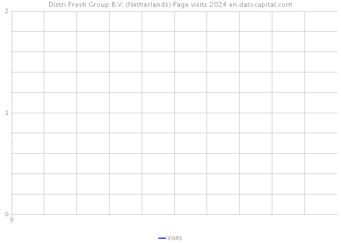 Distri Fresh Group B.V. (Netherlands) Page visits 2024 