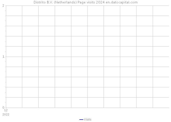 Distrito B.V. (Netherlands) Page visits 2024 