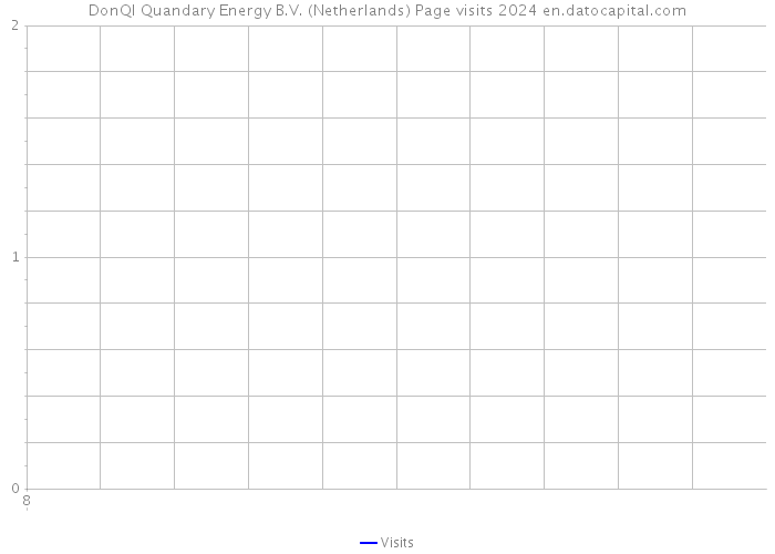 DonQI Quandary Energy B.V. (Netherlands) Page visits 2024 