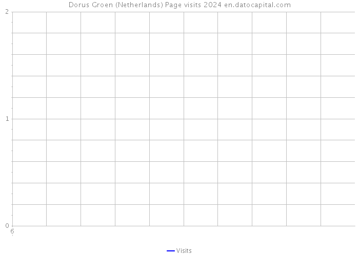 Dorus Groen (Netherlands) Page visits 2024 