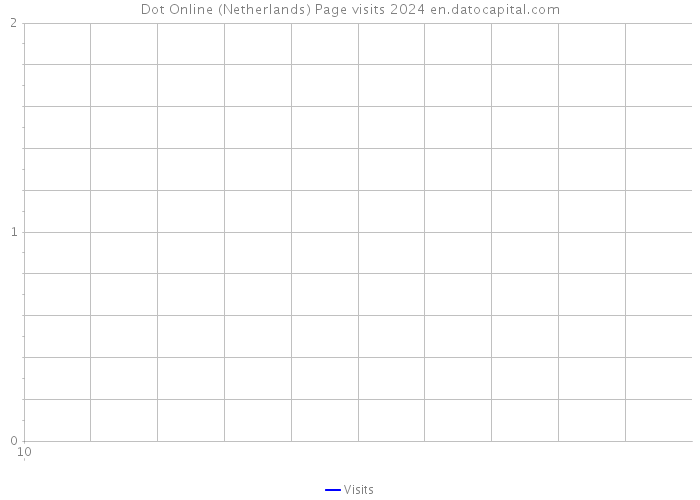 Dot Online (Netherlands) Page visits 2024 