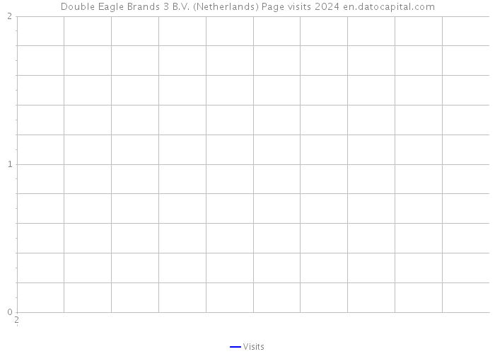 Double Eagle Brands 3 B.V. (Netherlands) Page visits 2024 