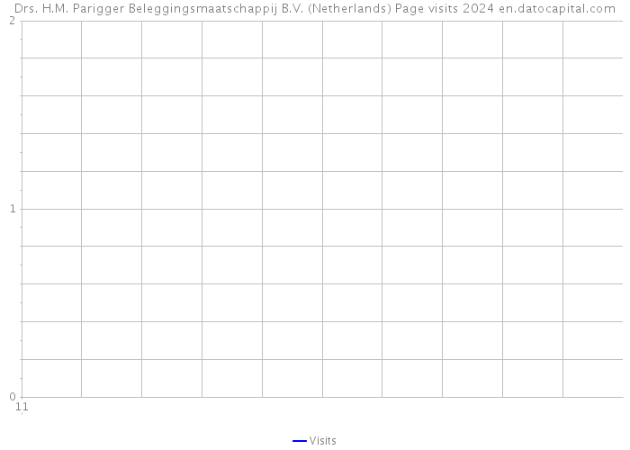 Drs. H.M. Parigger Beleggingsmaatschappij B.V. (Netherlands) Page visits 2024 