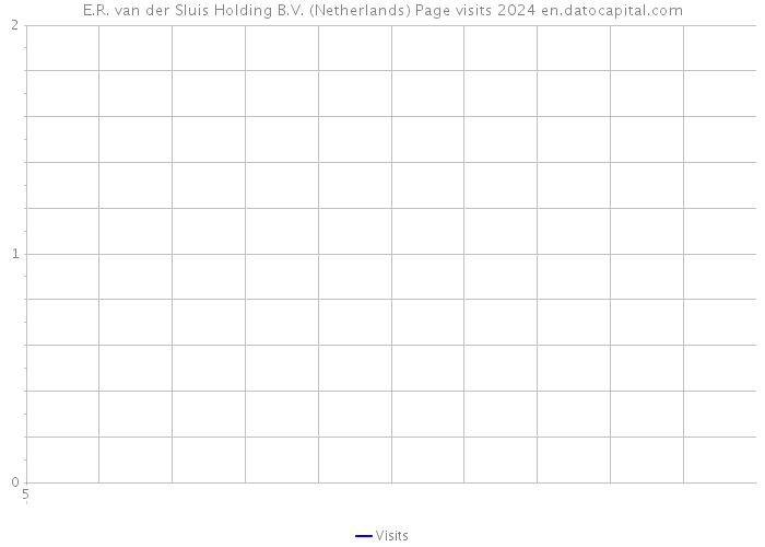 E.R. van der Sluis Holding B.V. (Netherlands) Page visits 2024 