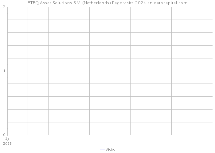 ETEQ Asset Solutions B.V. (Netherlands) Page visits 2024 