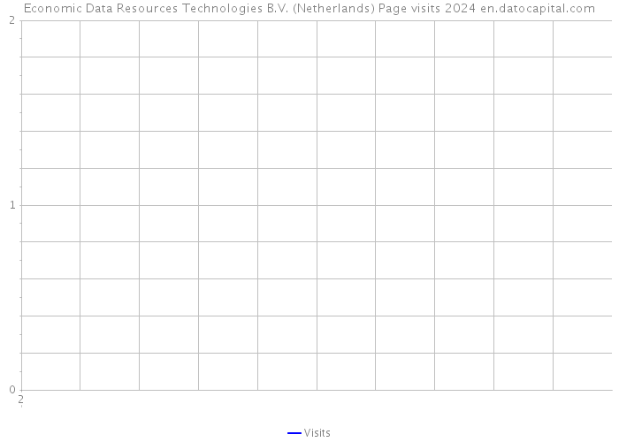 Economic Data Resources Technologies B.V. (Netherlands) Page visits 2024 