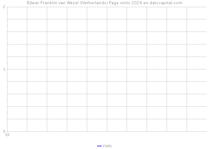 Edwar Franklin van Wezel (Netherlands) Page visits 2024 