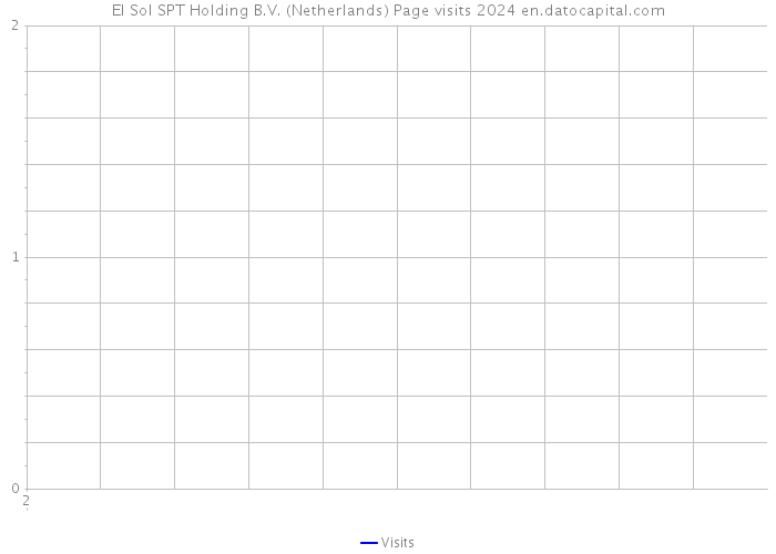 El Sol SPT Holding B.V. (Netherlands) Page visits 2024 