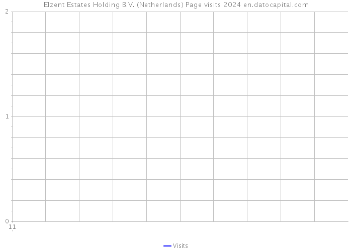 Elzent Estates Holding B.V. (Netherlands) Page visits 2024 