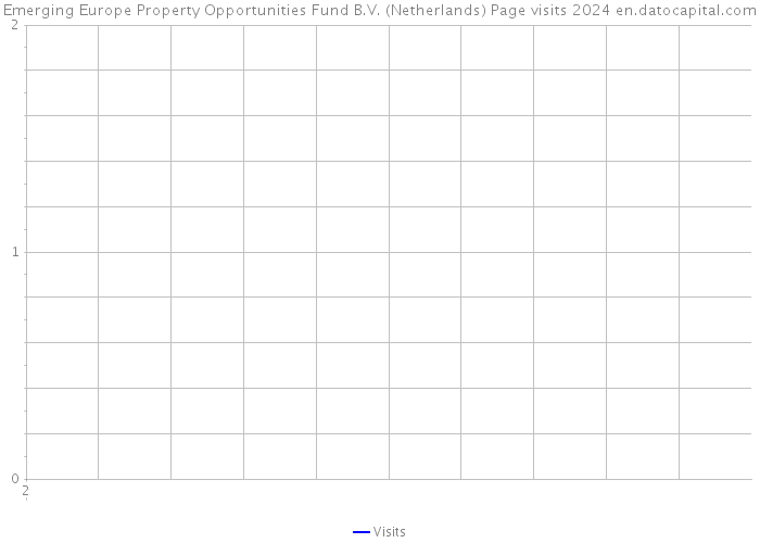 Emerging Europe Property Opportunities Fund B.V. (Netherlands) Page visits 2024 