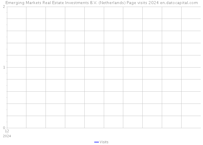 Emerging Markets Real Estate Investments B.V. (Netherlands) Page visits 2024 