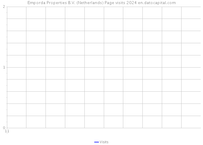 Emporda Properties B.V. (Netherlands) Page visits 2024 