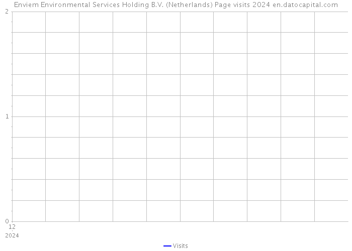 Enviem Environmental Services Holding B.V. (Netherlands) Page visits 2024 