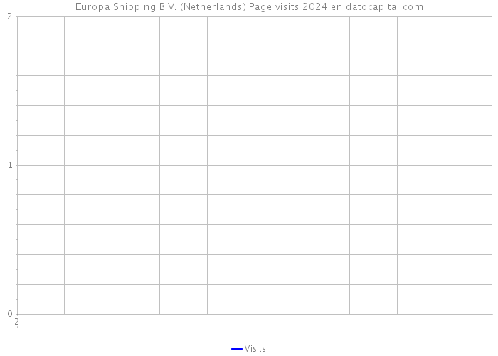 Europa Shipping B.V. (Netherlands) Page visits 2024 