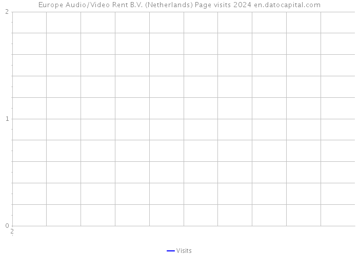 Europe Audio/Video Rent B.V. (Netherlands) Page visits 2024 