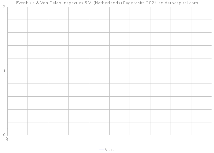 Evenhuis & Van Dalen Inspecties B.V. (Netherlands) Page visits 2024 