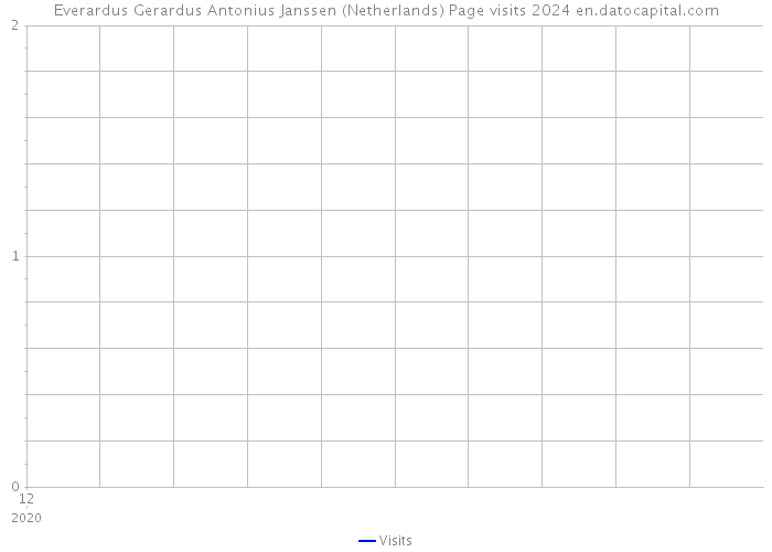 Everardus Gerardus Antonius Janssen (Netherlands) Page visits 2024 
