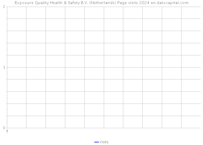 Exposure Quality Health & Safety B.V. (Netherlands) Page visits 2024 