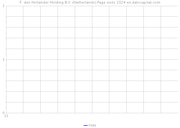 F. den Hollander Holding B.V. (Netherlands) Page visits 2024 