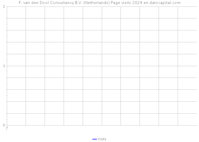 F. van den Dool Consultancy B.V. (Netherlands) Page visits 2024 