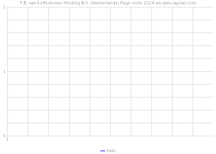 F.B. van Kolfschoten Holding B.V. (Netherlands) Page visits 2024 