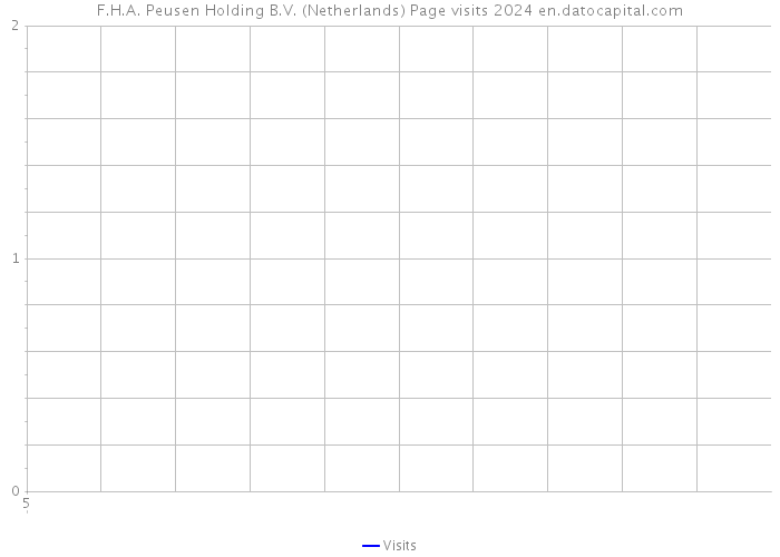 F.H.A. Peusen Holding B.V. (Netherlands) Page visits 2024 