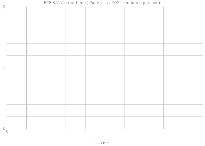 FCF B.V. (Netherlands) Page visits 2024 