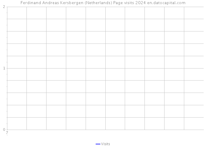 Ferdinand Andreas Kersbergen (Netherlands) Page visits 2024 