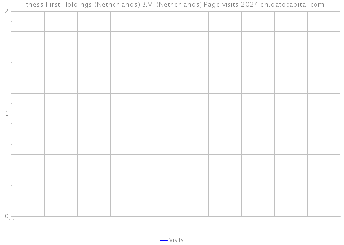 Fitness First Holdings (Netherlands) B.V. (Netherlands) Page visits 2024 