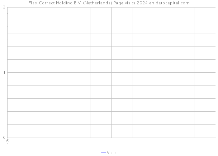 Flex Correct Holding B.V. (Netherlands) Page visits 2024 