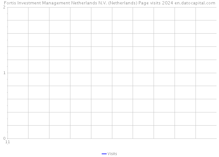 Fortis Investment Management Netherlands N.V. (Netherlands) Page visits 2024 