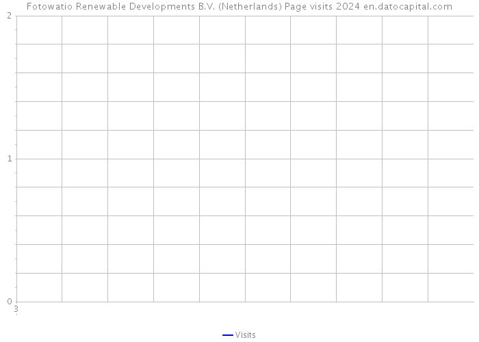Fotowatio Renewable Developments B.V. (Netherlands) Page visits 2024 