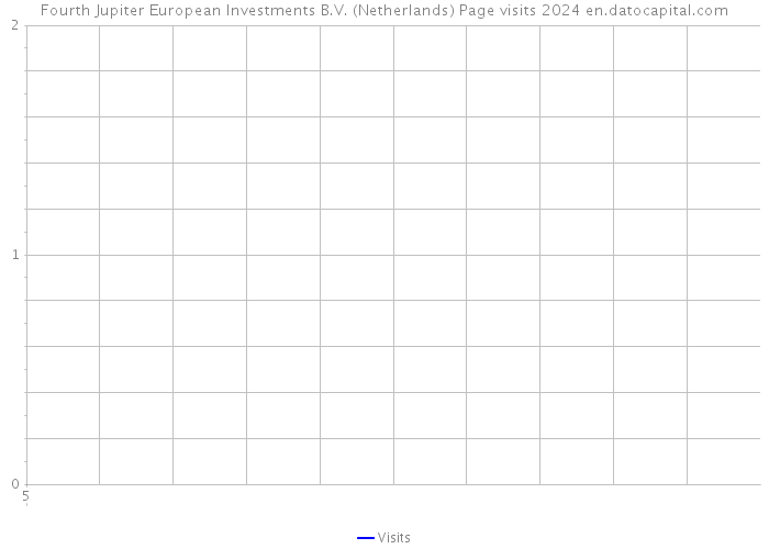 Fourth Jupiter European Investments B.V. (Netherlands) Page visits 2024 