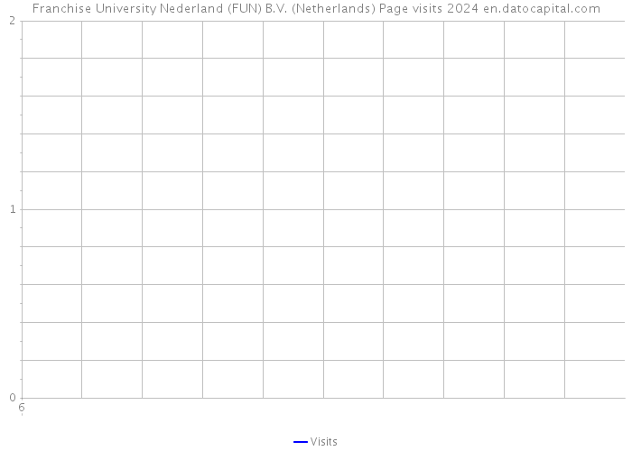 Franchise University Nederland (FUN) B.V. (Netherlands) Page visits 2024 