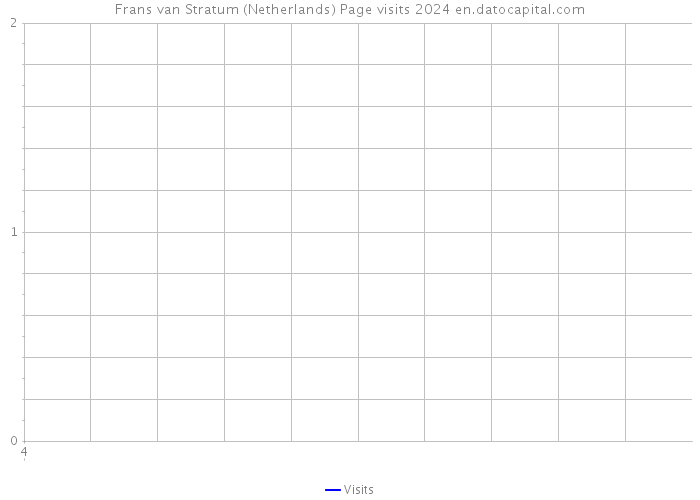 Frans van Stratum (Netherlands) Page visits 2024 