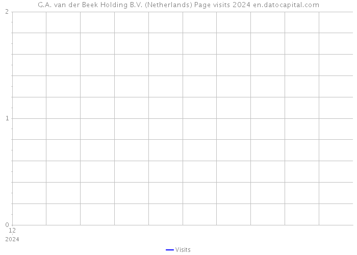 G.A. van der Beek Holding B.V. (Netherlands) Page visits 2024 