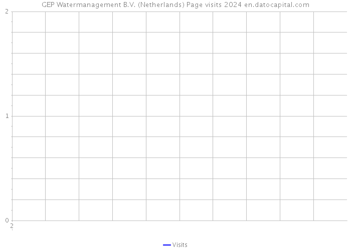 GEP Watermanagement B.V. (Netherlands) Page visits 2024 