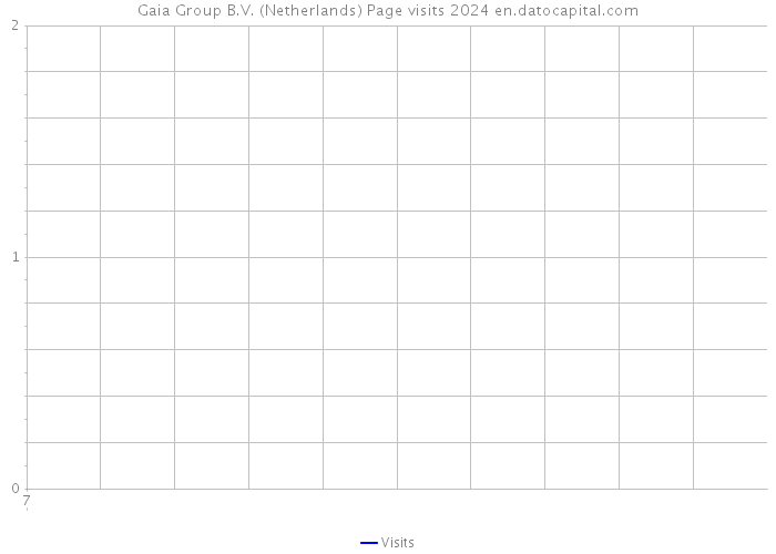 Gaia Group B.V. (Netherlands) Page visits 2024 