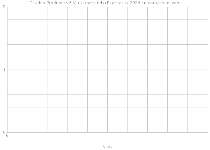 Gaudeo Producties B.V. (Netherlands) Page visits 2024 