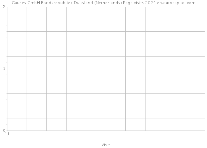 Gauses GmbH Bondsrepubliek Duitsland (Netherlands) Page visits 2024 
