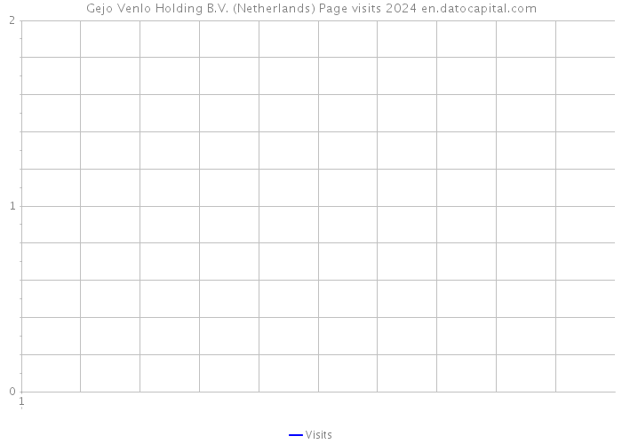 Gejo Venlo Holding B.V. (Netherlands) Page visits 2024 