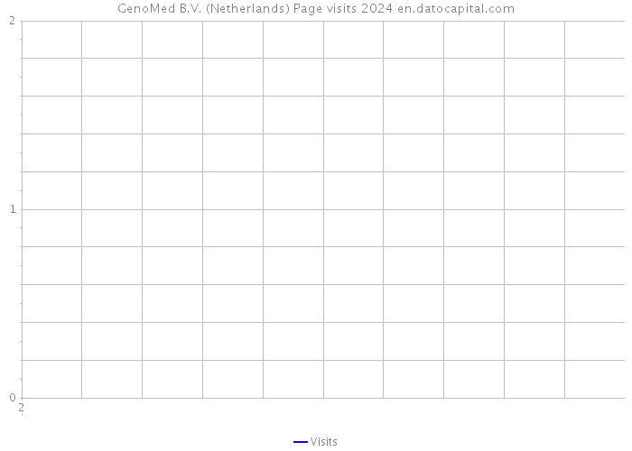 GenoMed B.V. (Netherlands) Page visits 2024 