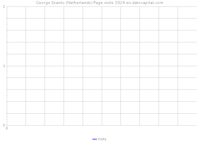 George Szanto (Netherlands) Page visits 2024 