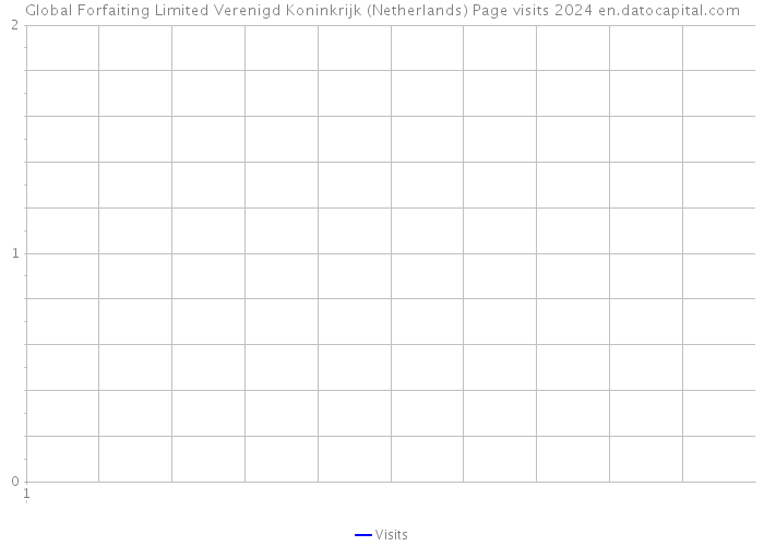 Global Forfaiting Limited Verenigd Koninkrijk (Netherlands) Page visits 2024 