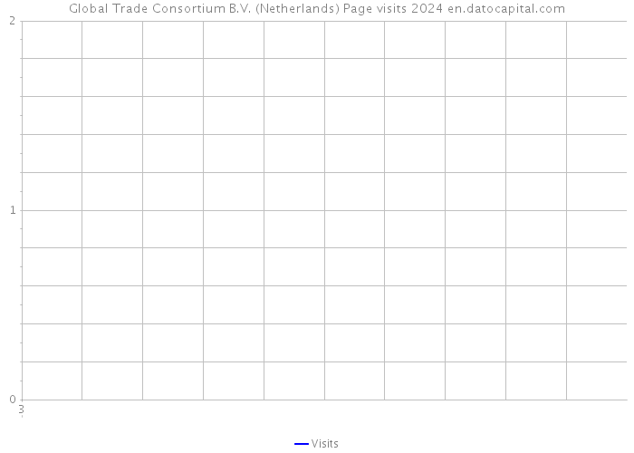 Global Trade Consortium B.V. (Netherlands) Page visits 2024 