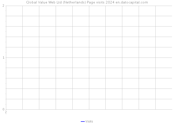 Global Value Web Ltd (Netherlands) Page visits 2024 