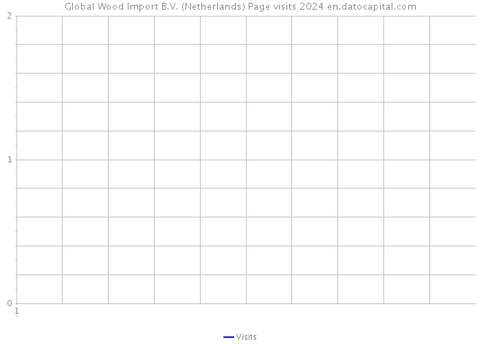 Global Wood Import B.V. (Netherlands) Page visits 2024 
