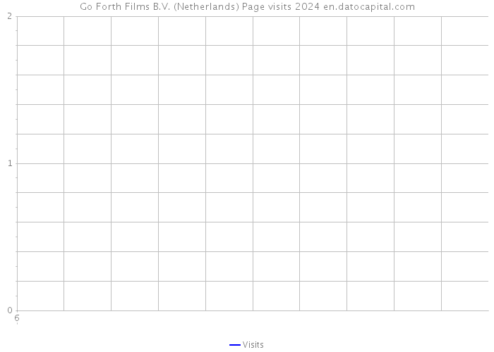 Go Forth Films B.V. (Netherlands) Page visits 2024 